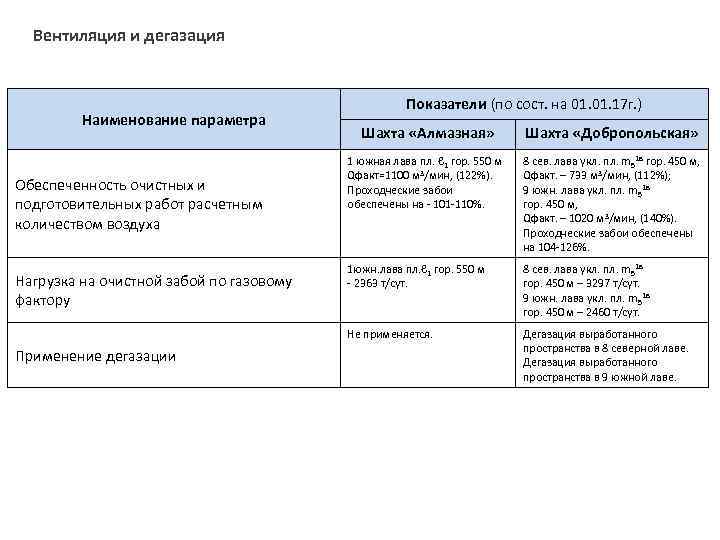 Вентиляция и дегазация Наименование параметра Показатели (по сост. на 01. 17 г. ) Нагрузка