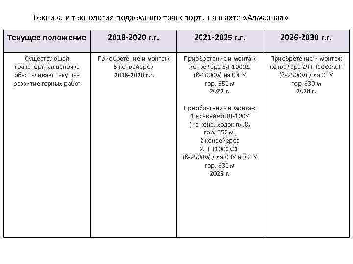 Техника и технология подземного транспорта на шахте «Алмазная» Текущее положение 2018 -2020 г. г.