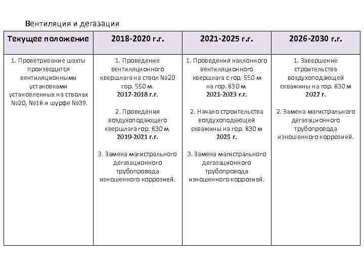 Вентиляция и дегазация Текущее положение 2018 -2020 г. г. 2021 -2025 г. г. 2026
