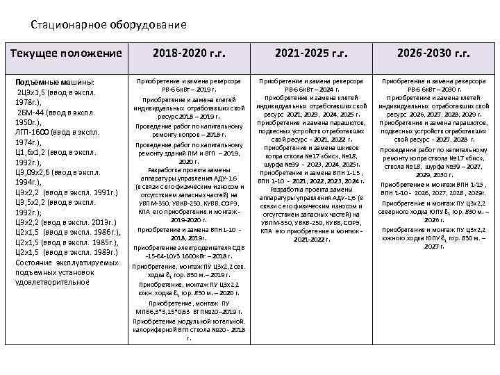 Стационарное оборудование Текущее положение 2018 -2020 г. г. 2021 -2025 г. г. 2026 -2030