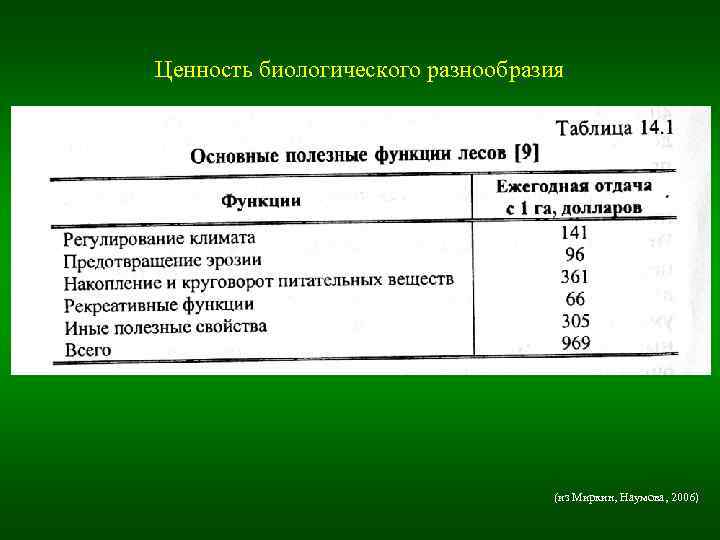 Ценность биологического разнообразия (из Миркин, Наумова, 2006) 