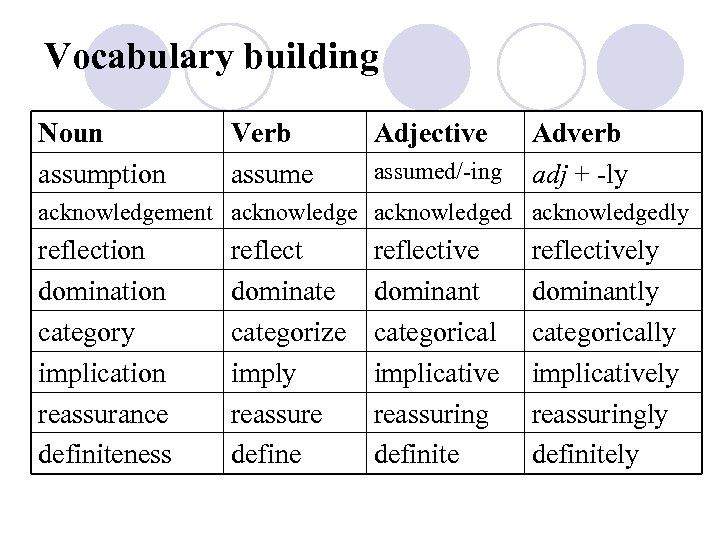 Verb adjective. Verb Noun adjective таблица. Noun verb adjective adverb. Noun verb adjective adverb таблица. Словообразование английский verb Noun adjective.