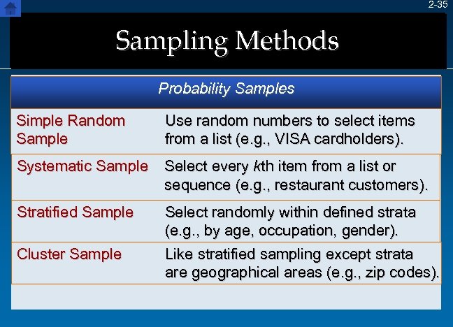2 -35 Sampling Methods Probability Samples Simple Random Sample Use random numbers to select