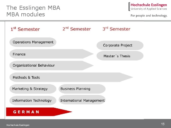 The Esslingen MBA modules Hochschule Esslingen 15 