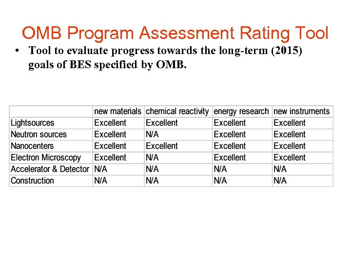 OMB Program Assessment Rating Tool • Tool to evaluate progress towards the long-term (2015)