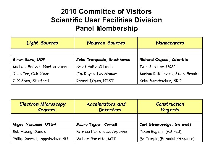 2010 Committee of Visitors Scientific User Facilities Division Panel Membership Light Sources Neutron Sources