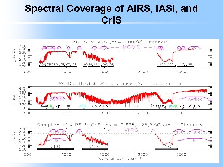 Spectral Coverage of AIRS, IASI, and Cr. IS 