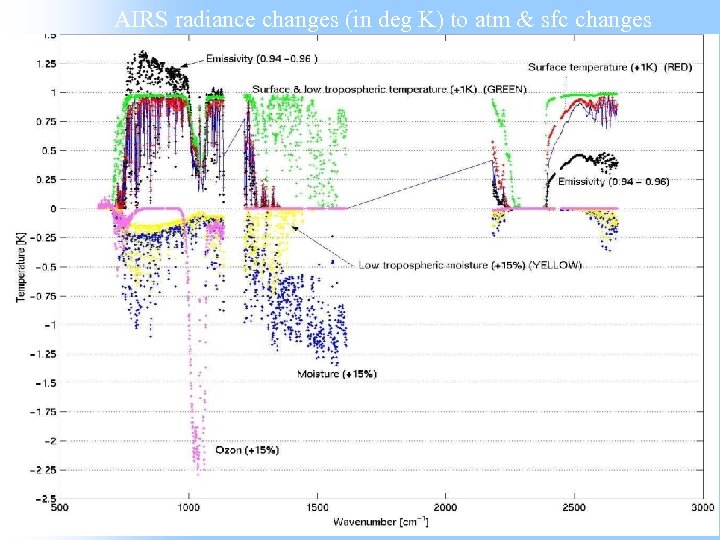 AIRS radiance changes (in deg K) to atm & sfc changes 