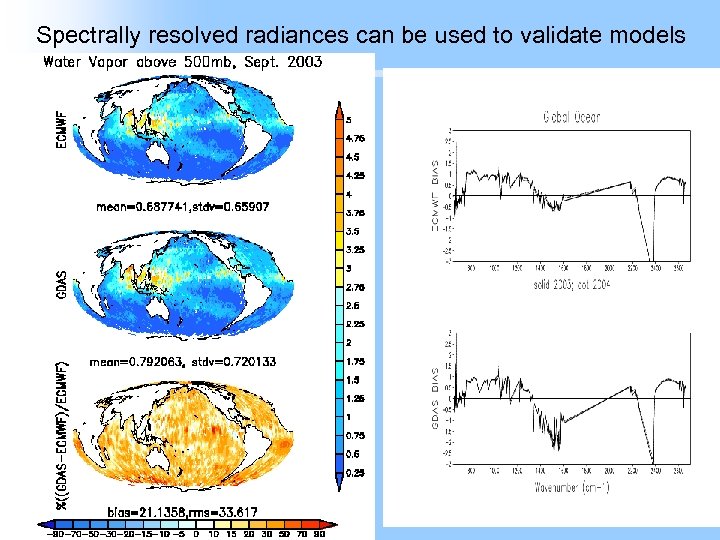 Spectrally resolved radiances can be used to validate models 