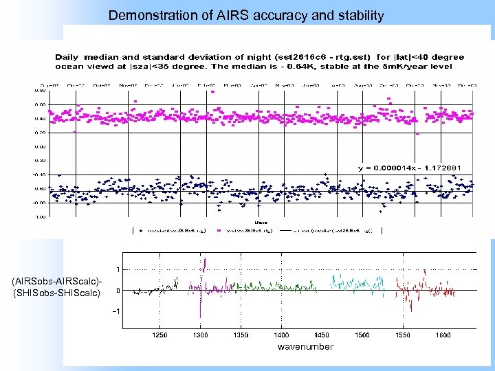 Demonstration of AIRS accuracy and stability AIRSobs SHISobs (AIRSobs-AIRScalc) (SHISobs-SHIScalc) (AIRSobs-AIRScalc)(SHISobs-SHIScalc) wavenumber 