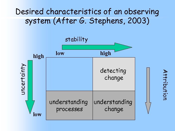 Desired characteristics of an observing system (After G. Stephens, 2003) stability low high detecting