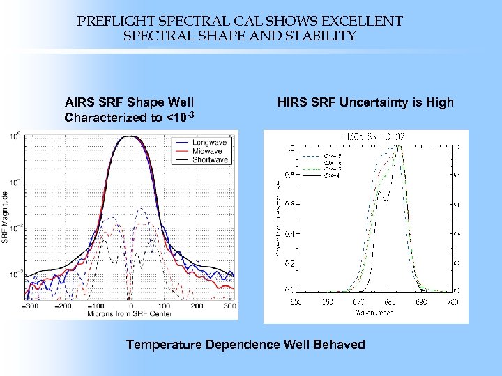 PREFLIGHT SPECTRAL CAL SHOWS EXCELLENT SPECTRAL SHAPE AND STABILITY AIRS SRF Shape Well Characterized