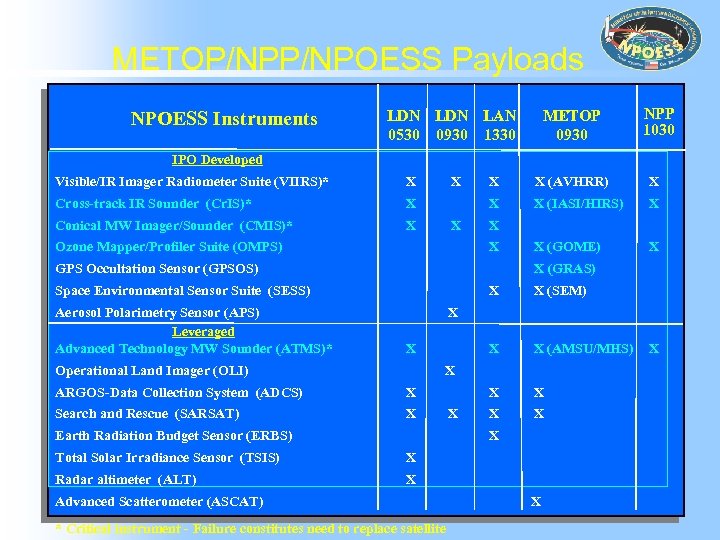 METOP/NPOESS Payloads NPOESS Instruments LDN LAN 0530 0930 1330 METOP 0930 NPP 1030 IPO