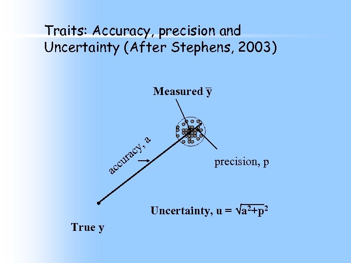 Traits: Accuracy, precision and Uncertainty (After Stephens, 2003) Measured y , a cy a