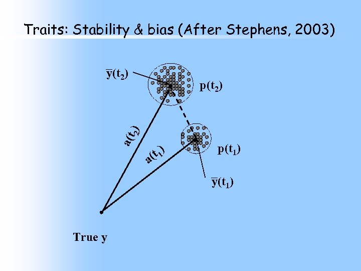 Traits: Stability & bias (After Stephens, 2003) y(t 2) a(t 2) p(t 2) a