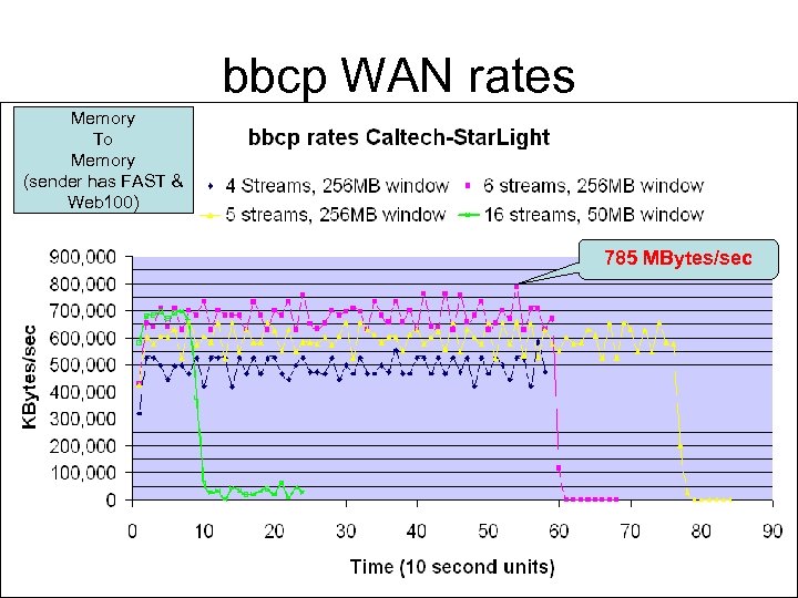 bbcp WAN rates Memory To Memory (sender has FAST & Web 100) 785 MBytes/sec