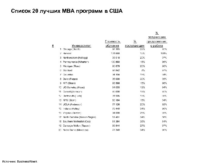 Список 20 лучших MBA программ в США Источник: Business. Week 