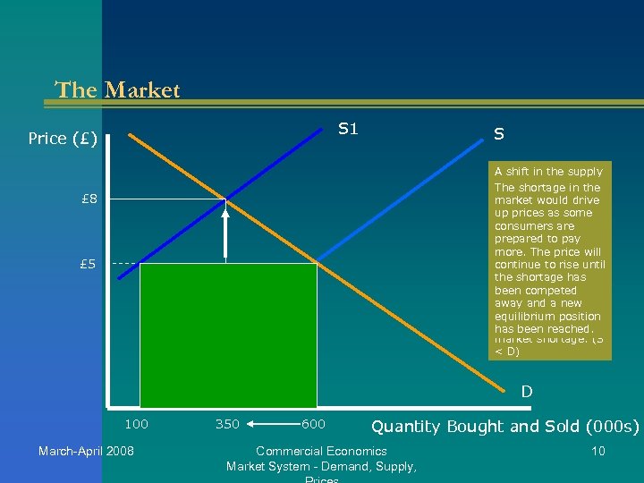 The Market S 1 Price (£) S A shift in the supply curve to