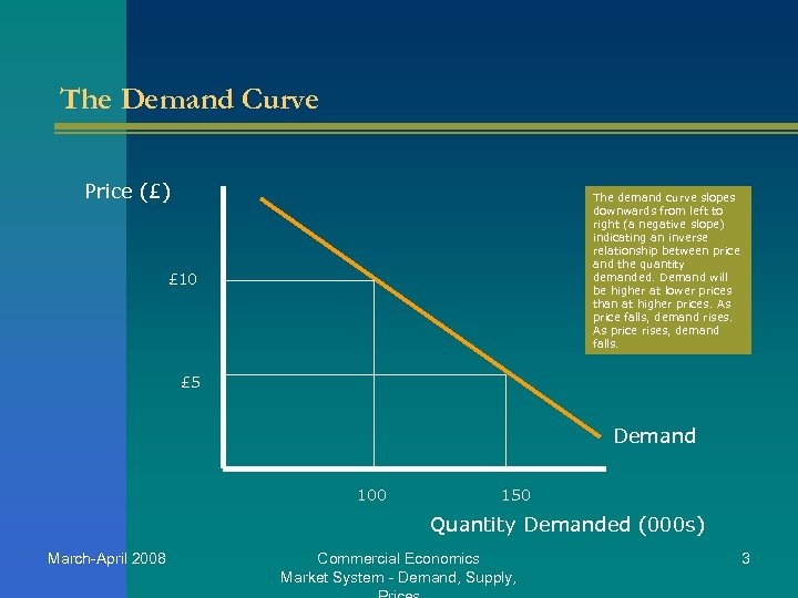 The Demand Curve Price (£) The demand curve slopes downwards from left to right