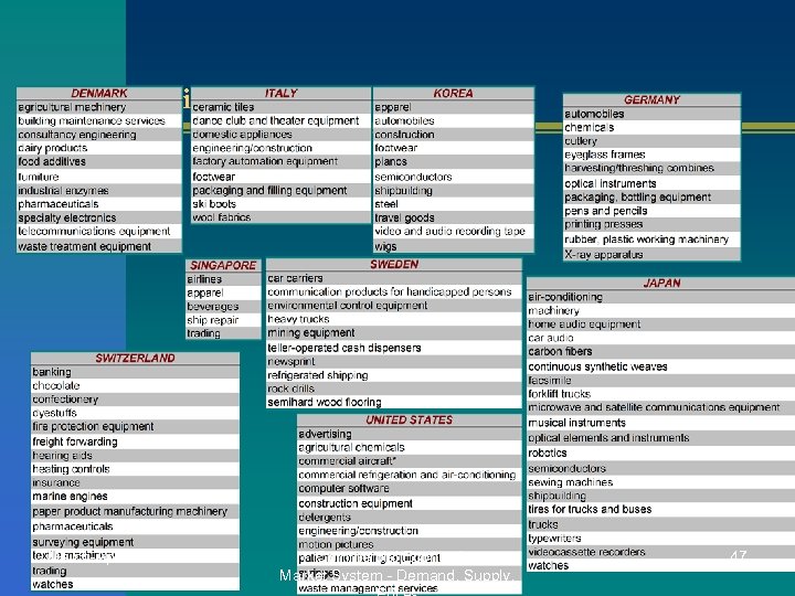 Competitive Advantage March-April 2008 Commercial Economics Market System - Demand, Supply, 47 