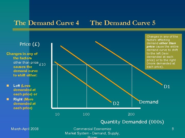 The Demand Curve 4 The Demand Curve 5 Changes in any of the factors
