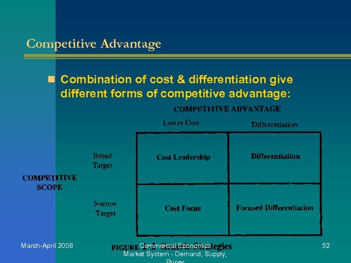 Competitive Advantage n Combination of cost & differentiation give different forms of competitive advantage: