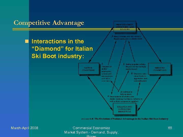 Competitive Advantage n Interactions in the “Diamond” for Italian Ski Boot industry: March-April 2008