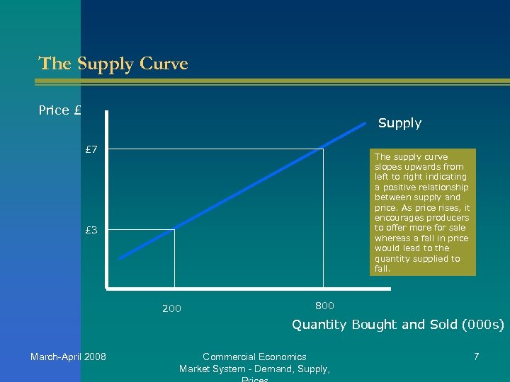 The Supply Curve Price £ Supply £ 7 The supply curve slopes upwards from