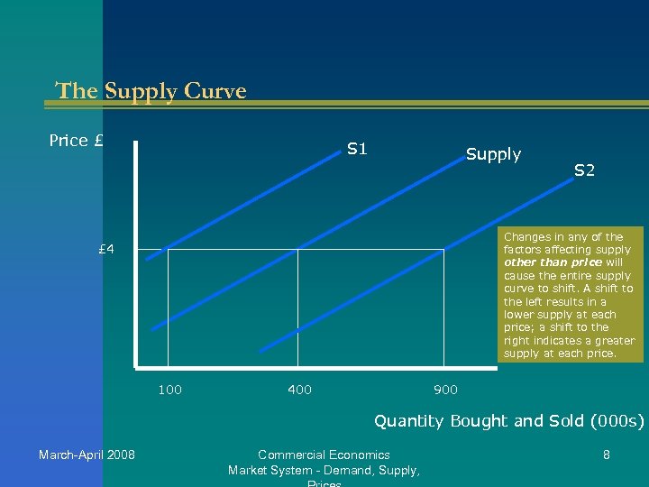 The Supply Curve Price £ S 1 Supply S 2 Changes in any of