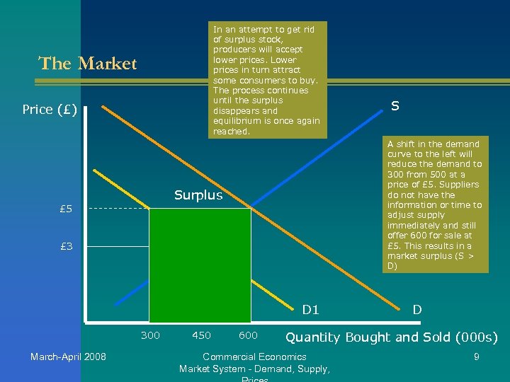 In an attempt to get rid of surplus stock, producers will accept lower prices.