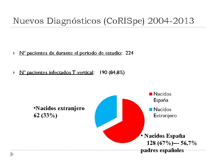 Nuevos Diagnósticos (Co. RISpe) 2004 -2013 Nº pacientes dx durante el periodo de estudio: