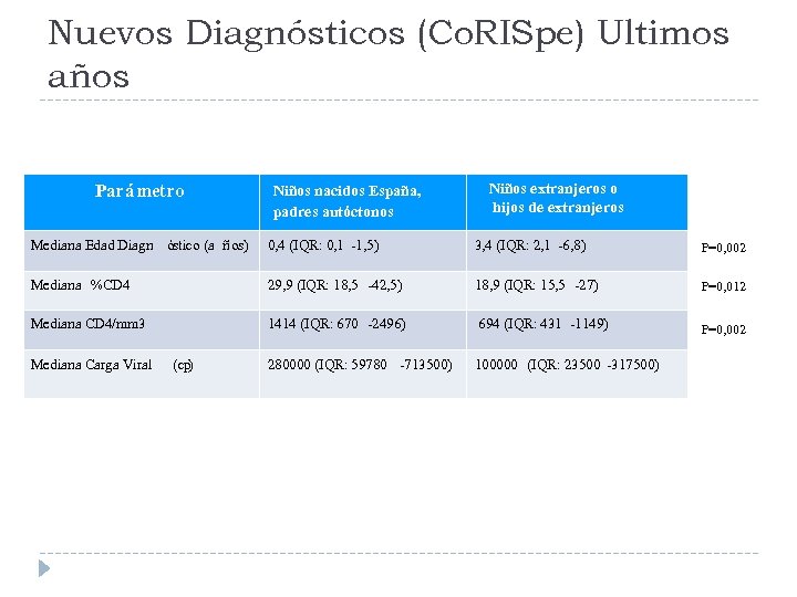 Nuevos Diagnósticos (Co. RISpe) Ultimos años Parámetro Mediana Edad Diagn óstico (a ños) Niños