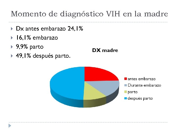 Momento de diagnóstico VIH en la madre Dx antes embarazo 24, 1% 16, 1%