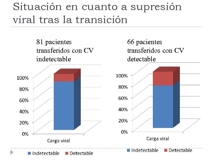 Situación en cuanto a supresión viral tras la transición 81 pacientes transferidos con CV