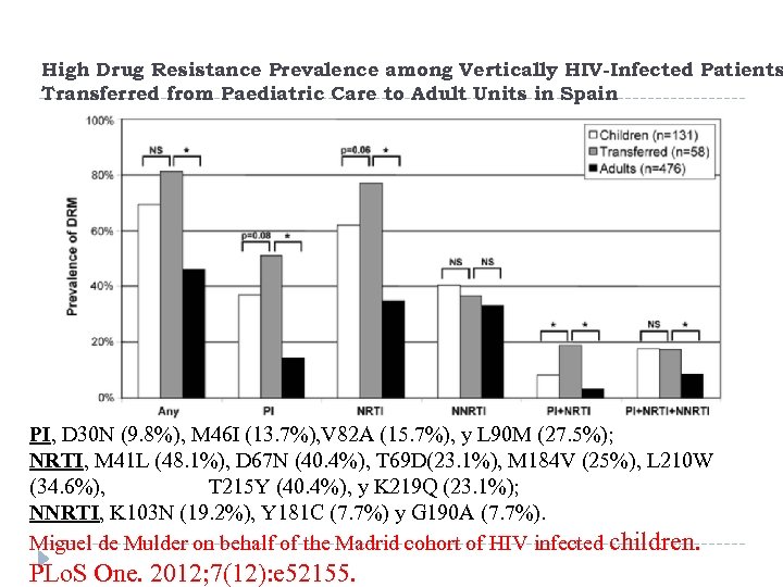 High Drug Resistance Prevalence among Vertically HIV-Infected Patients Transferred from Paediatric Care to Adult