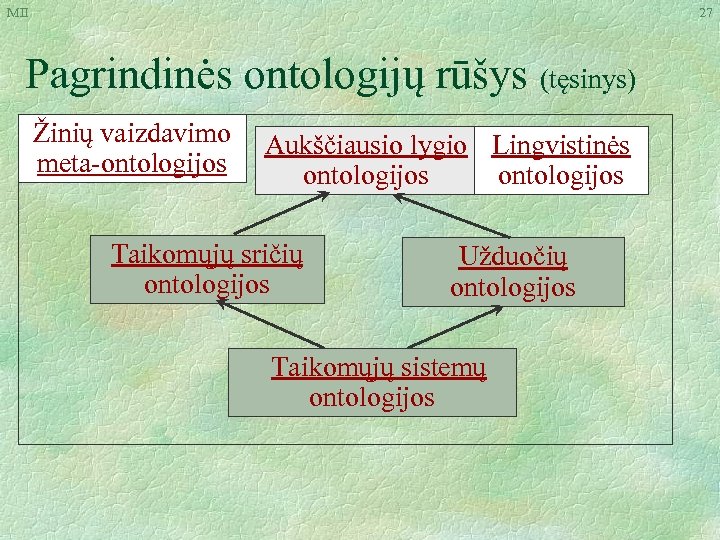 MII 27 Pagrindinės ontologijų rūšys (tęsinys) Žinių vaizdavimo meta-ontologijos Aukščiausio lygio Lingvistinės ontologijos Taikomųjų