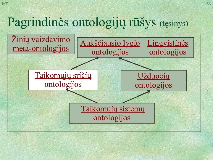 MII 33 Pagrindinės ontologijų rūšys (tęsinys) Žinių vaizdavimo meta-ontologijos Aukščiausio lygio Lingvistinės ontologijos Taikomųjų