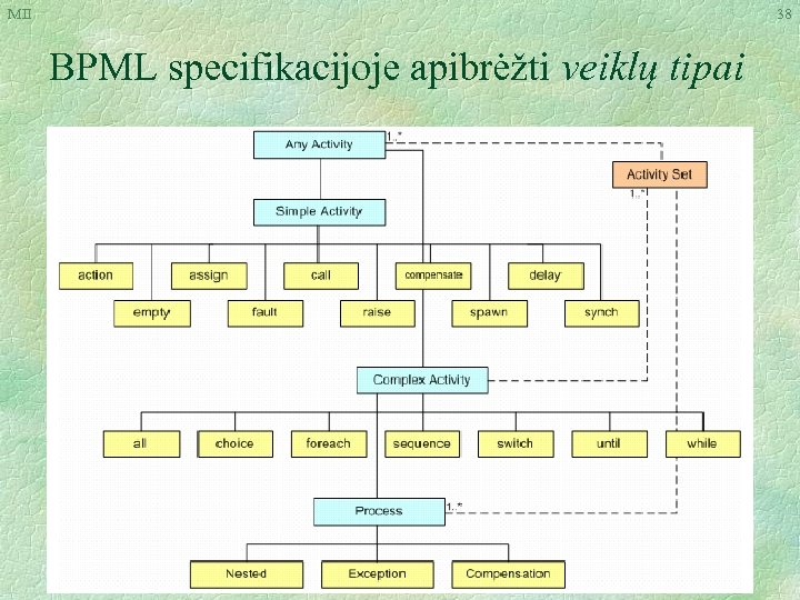 MII 38 BPML specifikacijoje apibrėžti veiklų tipai 