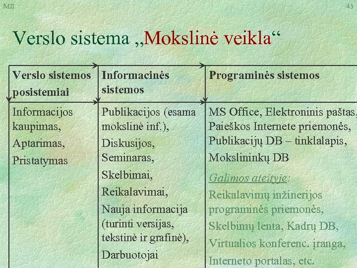 MII 43 Verslo sistema „Mokslinė veikla“ Verslo sistemos Informacinės sistemos posistemiai Programinės sistemos Informacijos