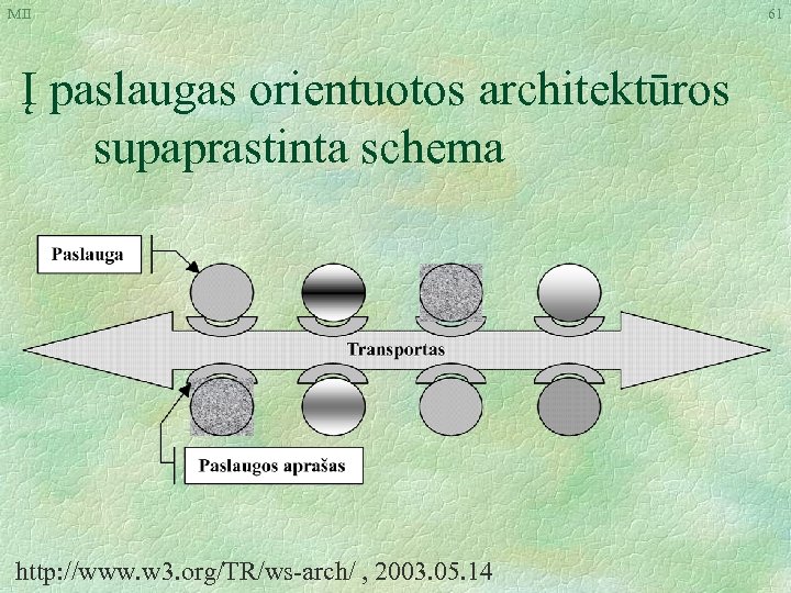 MII Į paslaugas orientuotos architektūros supaprastinta schema http: //www. w 3. org/TR/ws-arch/ , 2003.