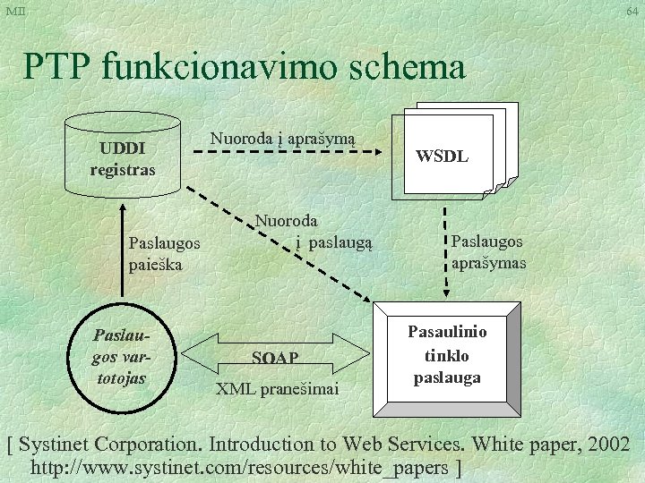 MII 64 PTP funkcionavimo schema UDDI registras Paslaugos paieška Paslaugos vartotojas Nuoroda į aprašymą