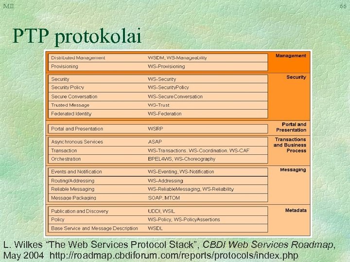 MII PTP protokolai L. Wilkes “The Web Services Protocol Stack”, CBDI Web Services Roadmap,