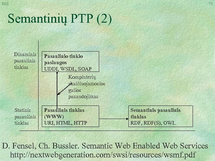 MII 70 Semantinių PTP (2) Dinaminis pasaulinis tinklas Pasaulinio tinklo paslaugos UDDI, WSDL, SOAP