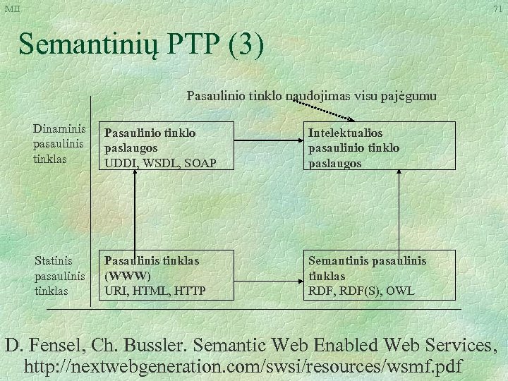 MII 71 Semantinių PTP (3) Pasaulinio tinklo naudojimas visu pajėgumu Dinaminis pasaulinis tinklas Pasaulinio