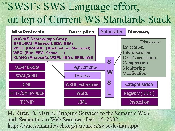 MII SWSI’s SWS Language effort, on top of Current WS Standards Stack 72 Wire