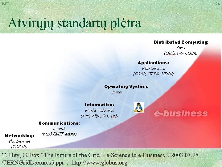 MII Atvirųjų standartų plėtra T. Hey, G. Fox “The Future of the Grid -