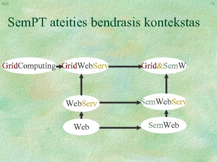 MII 76 Sem. PT ateities bendrasis kontekstas Grid. Computing Grid. Web. Serv Grid&Sem. W