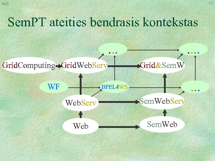 MII 77 Sem. PT ateities bendrasis kontekstas. . . Grid. Computing Grid. Web. Serv