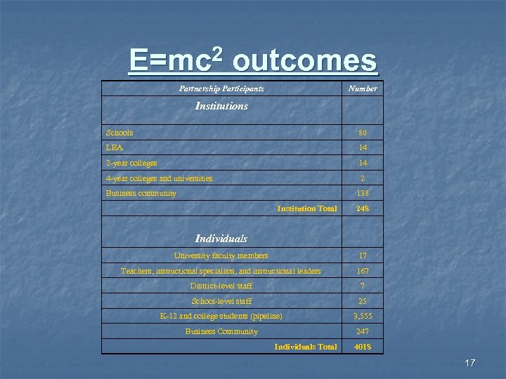 2 E=mc outcomes Partnership Participants Number Institutions Schools 80 LEA 14 2 -year colleges