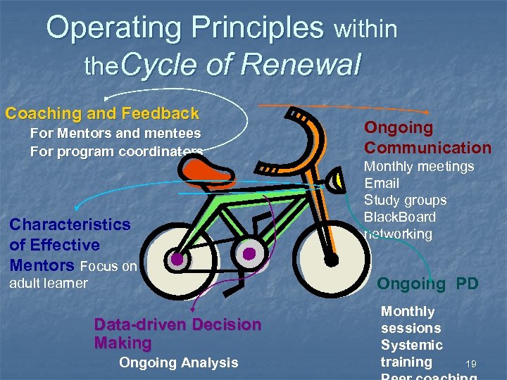 Operating Principles within the. Cycle of Renewal Coaching and Feedback For Mentors and mentees